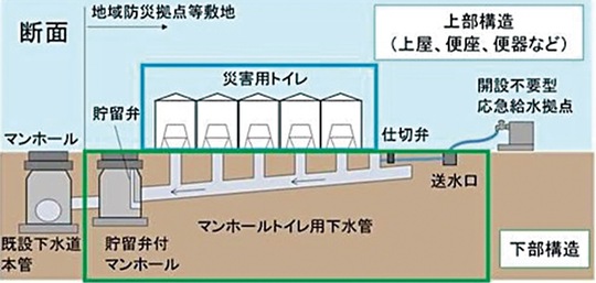 マンホールトイレの構造（断面図）＝市提供