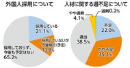 人手不足 半数が実感
