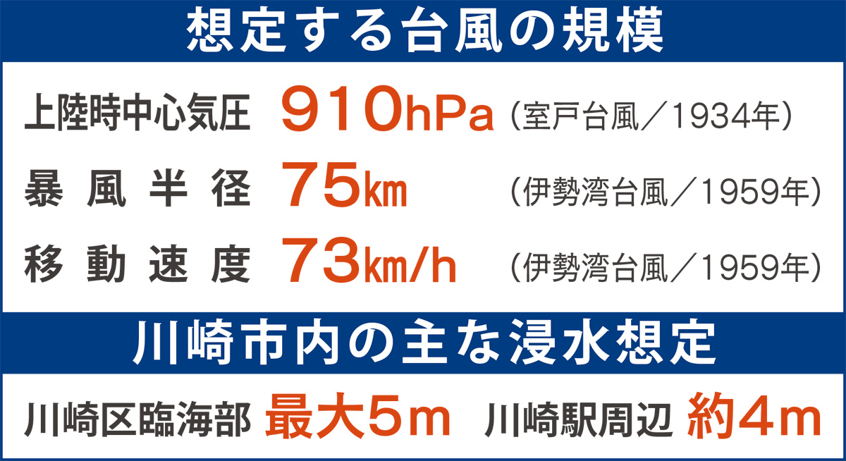 川崎区は最大5m浸水