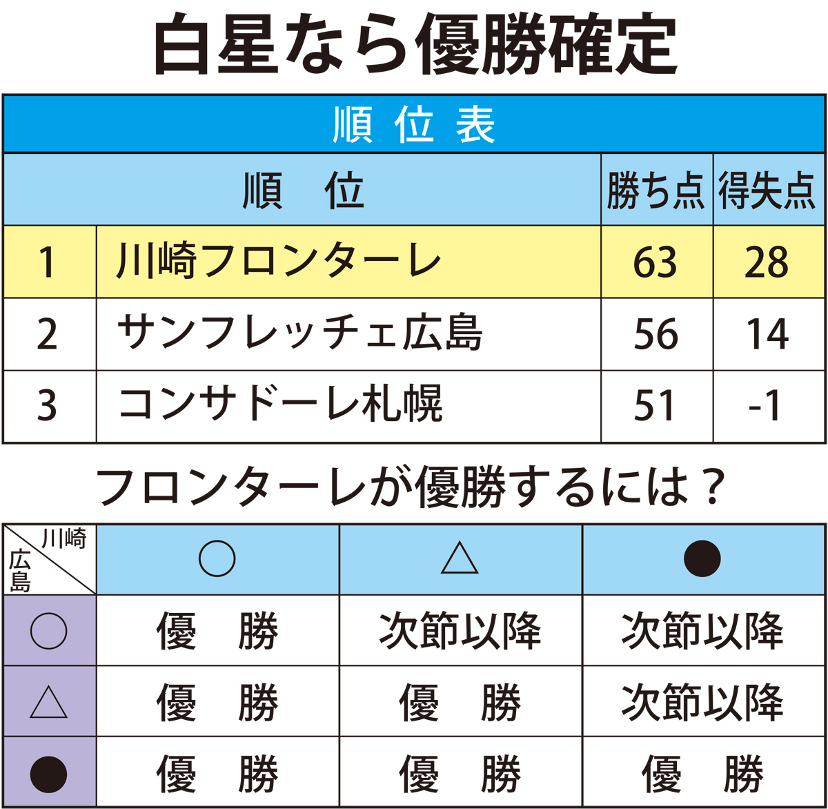 あすにもｊリーグ連覇へ 川崎フロンターレ 川崎区 幸区 タウンニュース