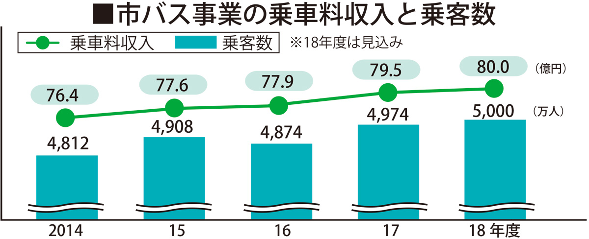 10月から運賃値上げ