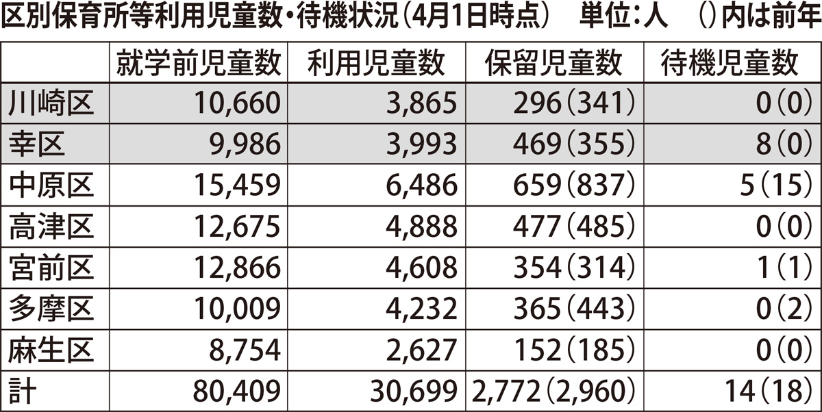 市内待機児童14人