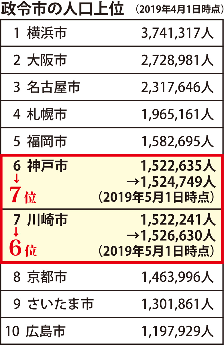 人口、政令市６位に