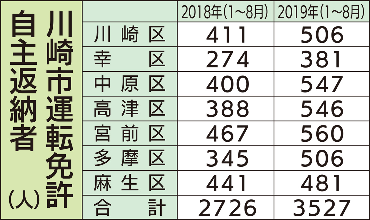 自主返納 ７区で増加 (写真1)