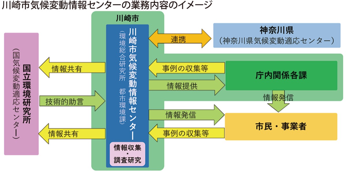 殿町に気候変動情報拠点