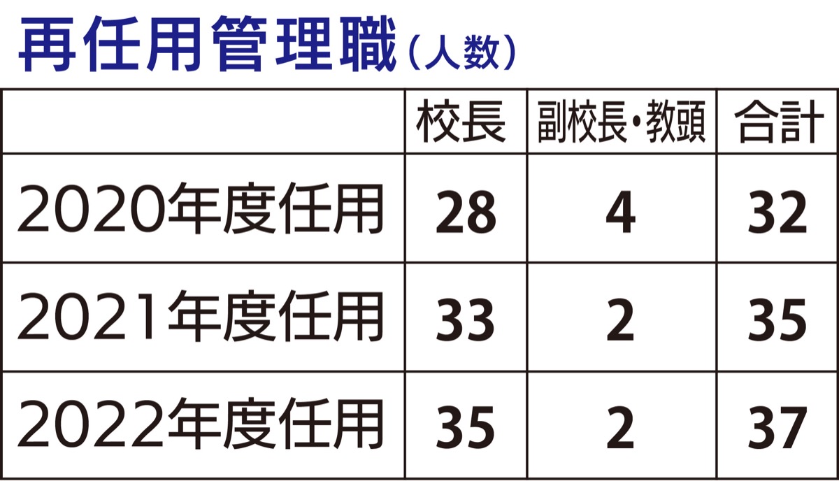 校長ら再任用5年に延長 (写真1)