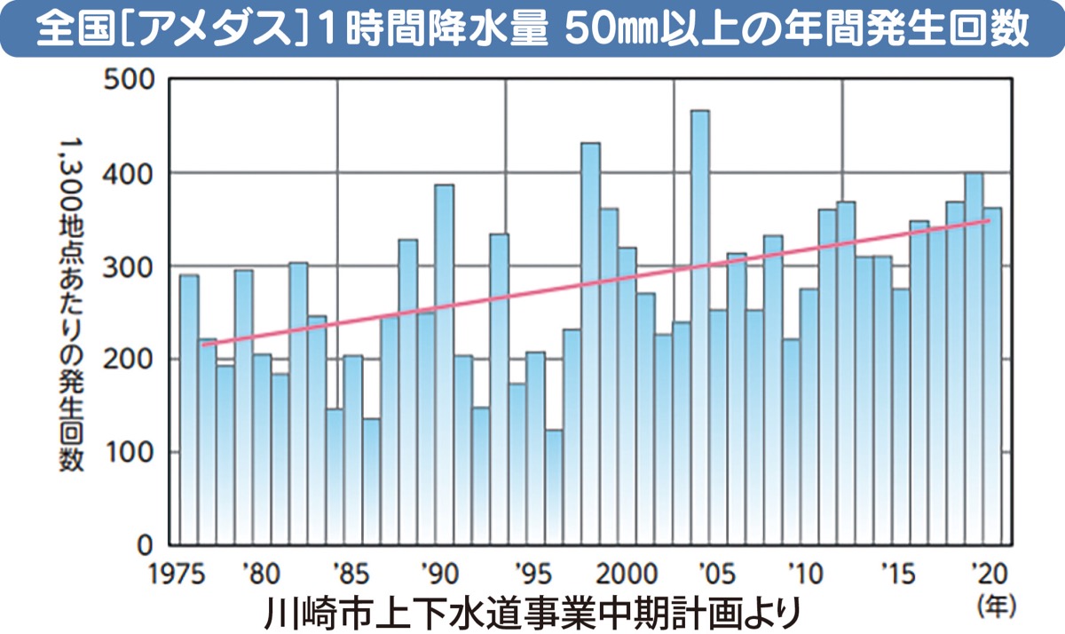 下水道計画｢５年確率降雨量52mm｣100年前の降雨実績による設定のまま (写真2)