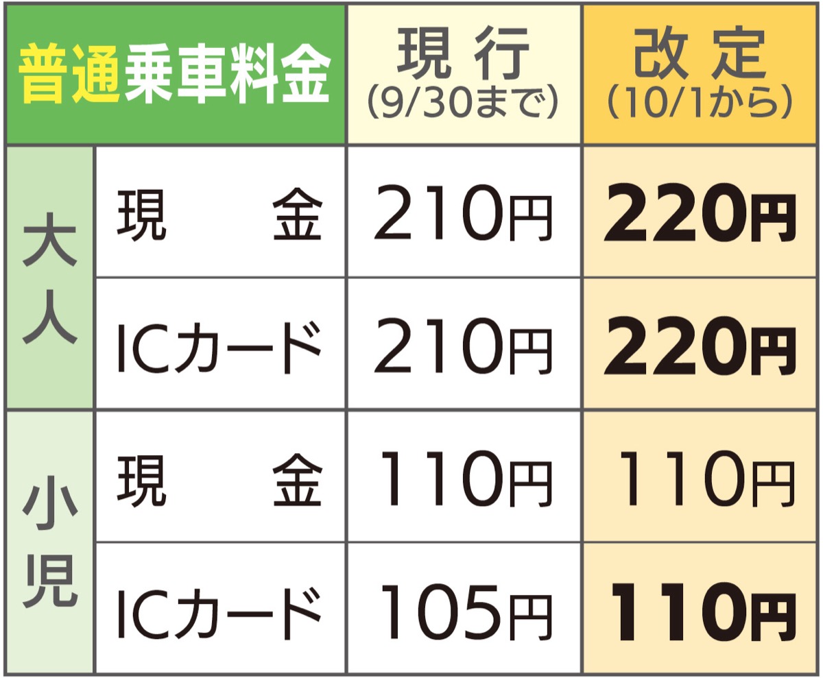 市バス運賃 10月から料金引き上げ 27年ぶり改定 川崎区・幸区 タウンニュース