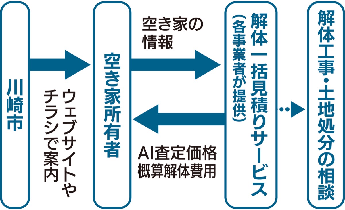解体促進へ実証実験