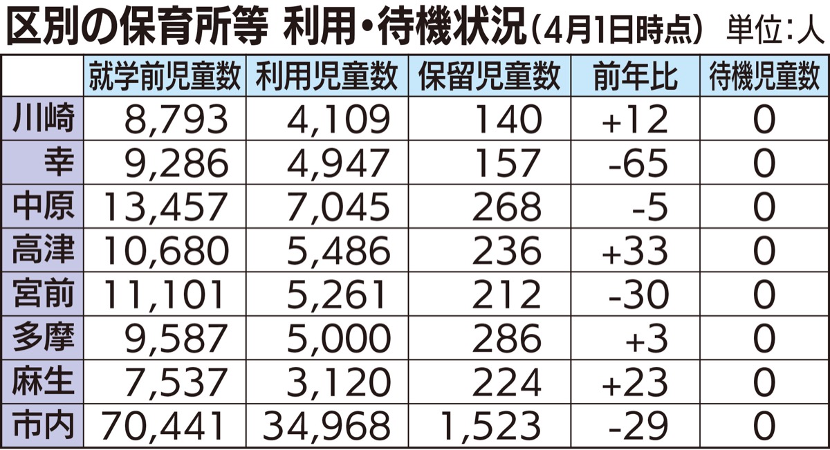 待機児童 ３年連続ゼロ