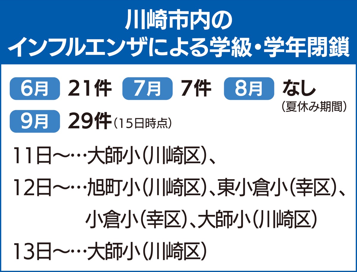 学級閉鎖 夏場も止まず