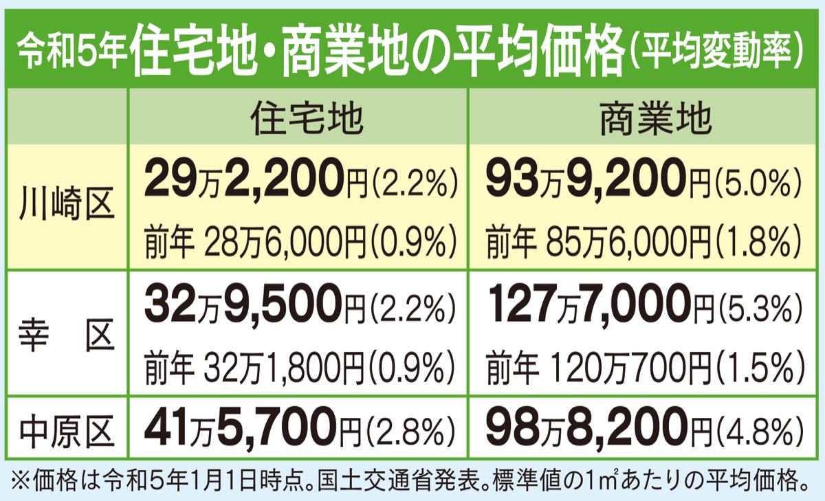 不動産を無料査定 (写真2)