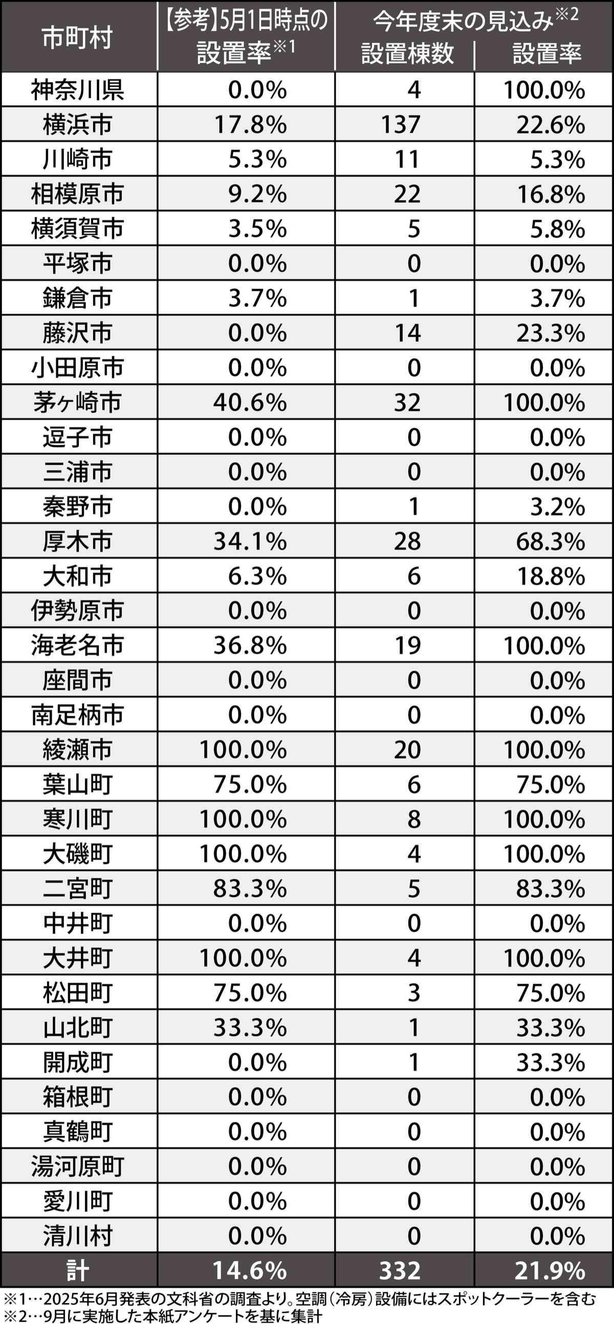 全国平均を下回る