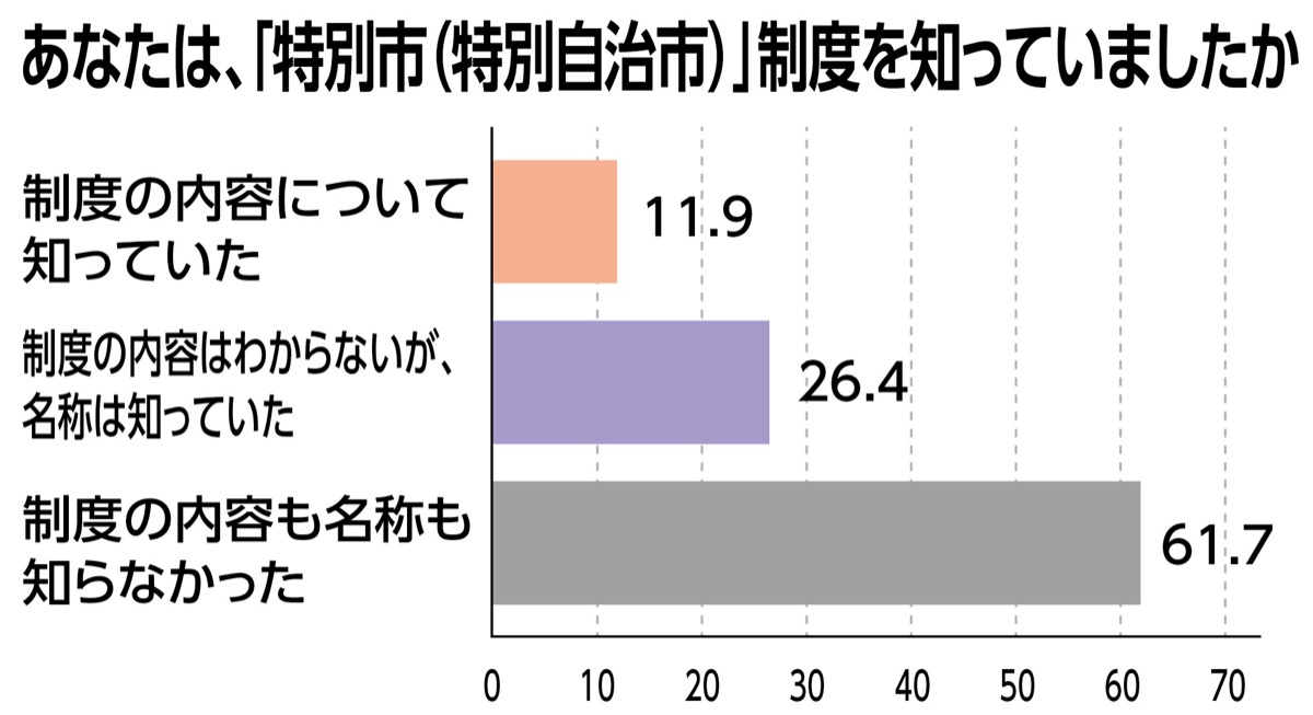 特別市認知度 ６割｢知らず｣