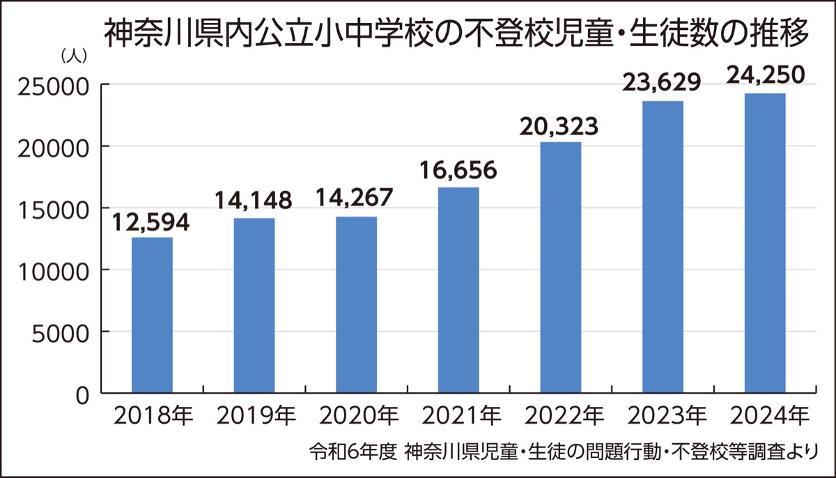 フリー校利用者へ補助広がる