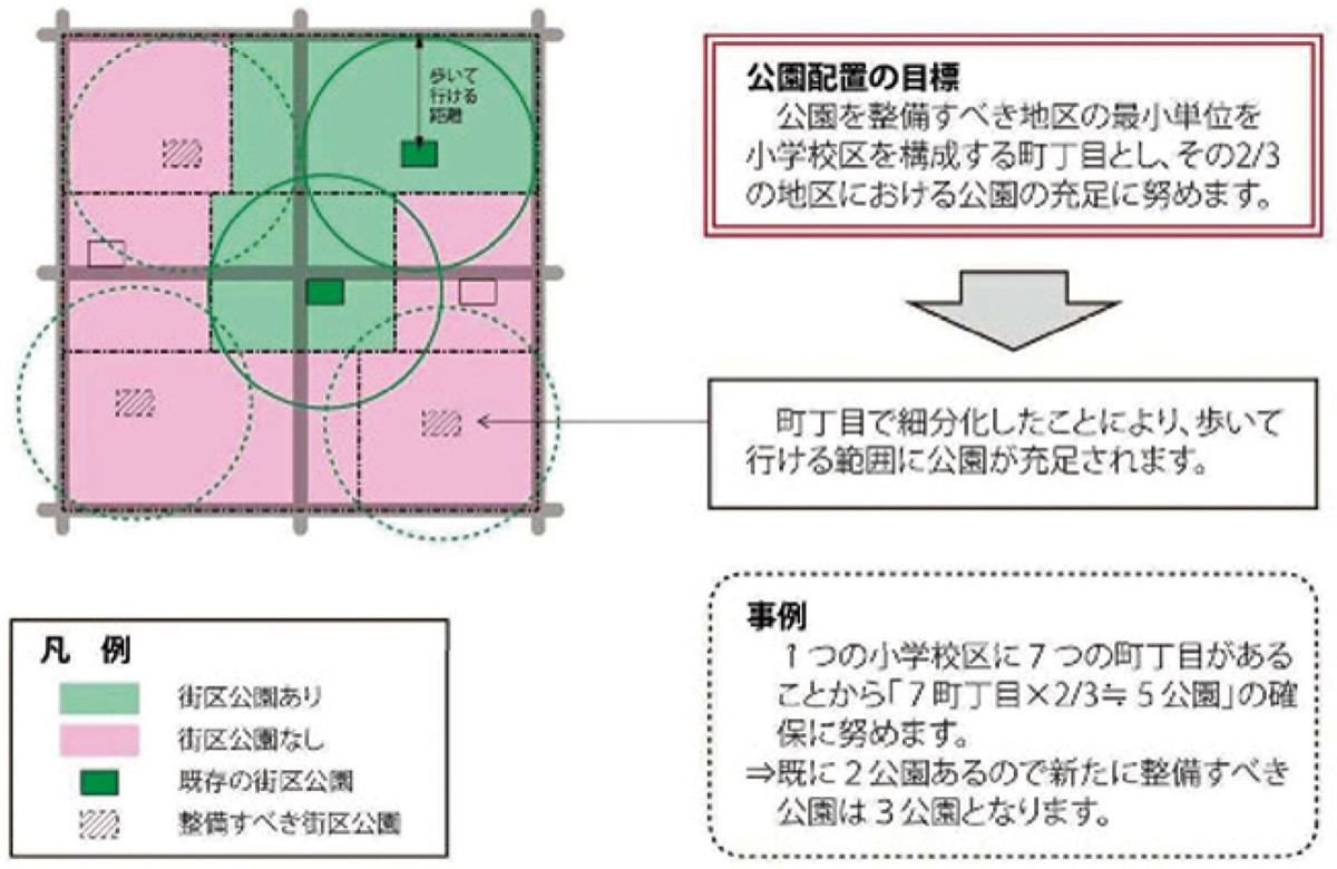 街区公園の配置計画の考え方（緑の基本計画より）