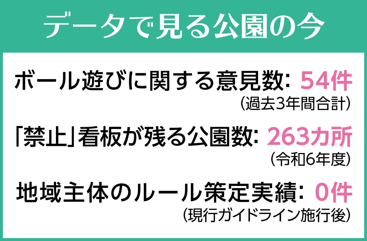 公園でボール遊びはできる？禁止看板が残る現状と課題 (写真3)