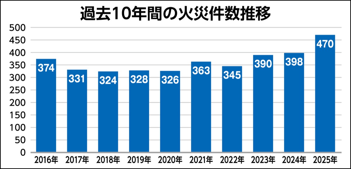 火災件数４年連続増