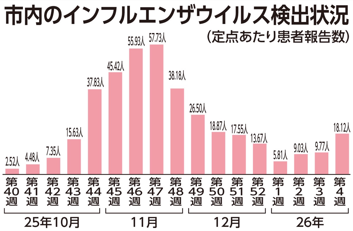 流行発生注意報を発令