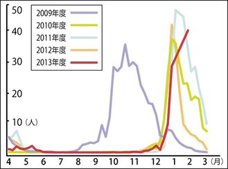 川崎市内５年間のインフルエンザ発生状況（市内96の定点あたりの患者数）