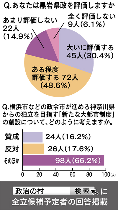 黒岩県政 ８割が評価