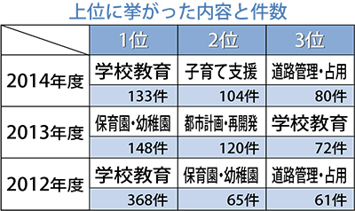 学校教育に意見増加
