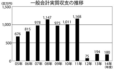 市税収入は過去最高