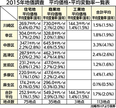 やや鈍化傾向も上昇