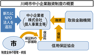 中小企業融資、ＮＰＯに拡大