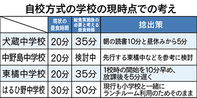 十分な時間確保に苦慮