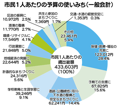 過去最大6390億円