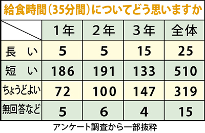 「時間短い」が６割