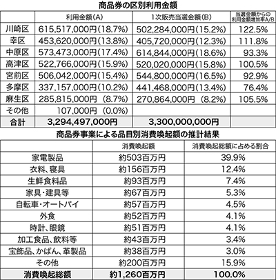 プレミアム効果は12.6億円