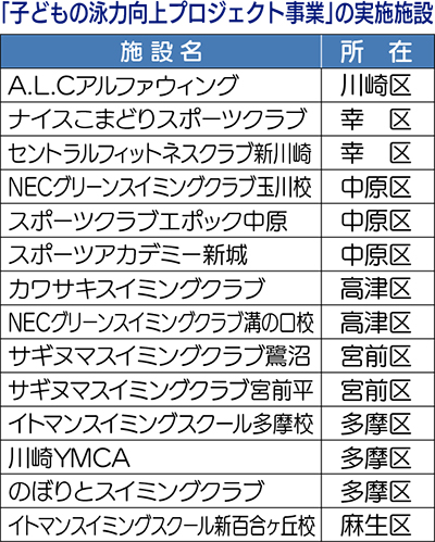 児童の泳力向上へ、受入れ増