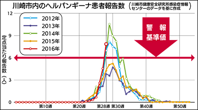 流行警報が発令