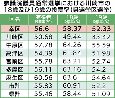 18、19歳は56.46％