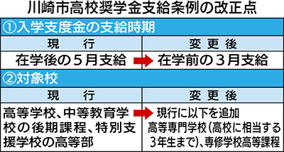 入学支度金支給前倒しへ