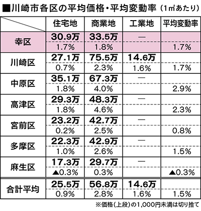 好立地でも上昇縮小