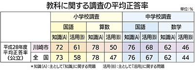 川崎市は全国と同程度