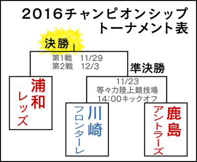 ＣＳ（チャンピオンシップ）進出、悲願の王者へ意欲