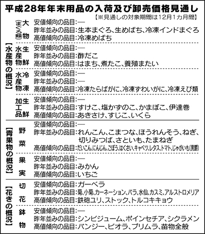 前年比高値見込み