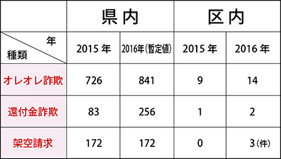 被害額５２００万円増