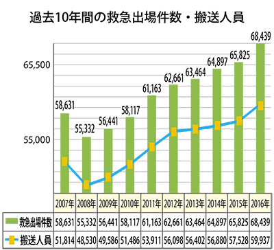 救急出場8年連続増加