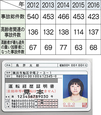 昨年比で1.5倍増加