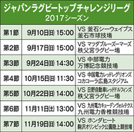 三菱重工、初戦は釜石と