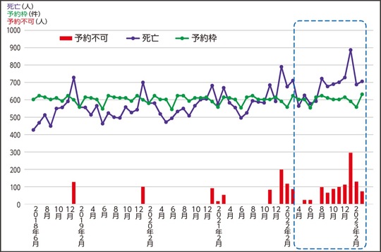 市営斎場のひっ迫状況（月別実績）＝市発表＝
