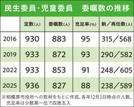 成り手不足が深刻
