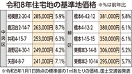 不動産無料査定31日まで