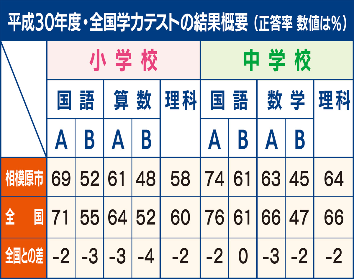 市の正答率、平均を下回る