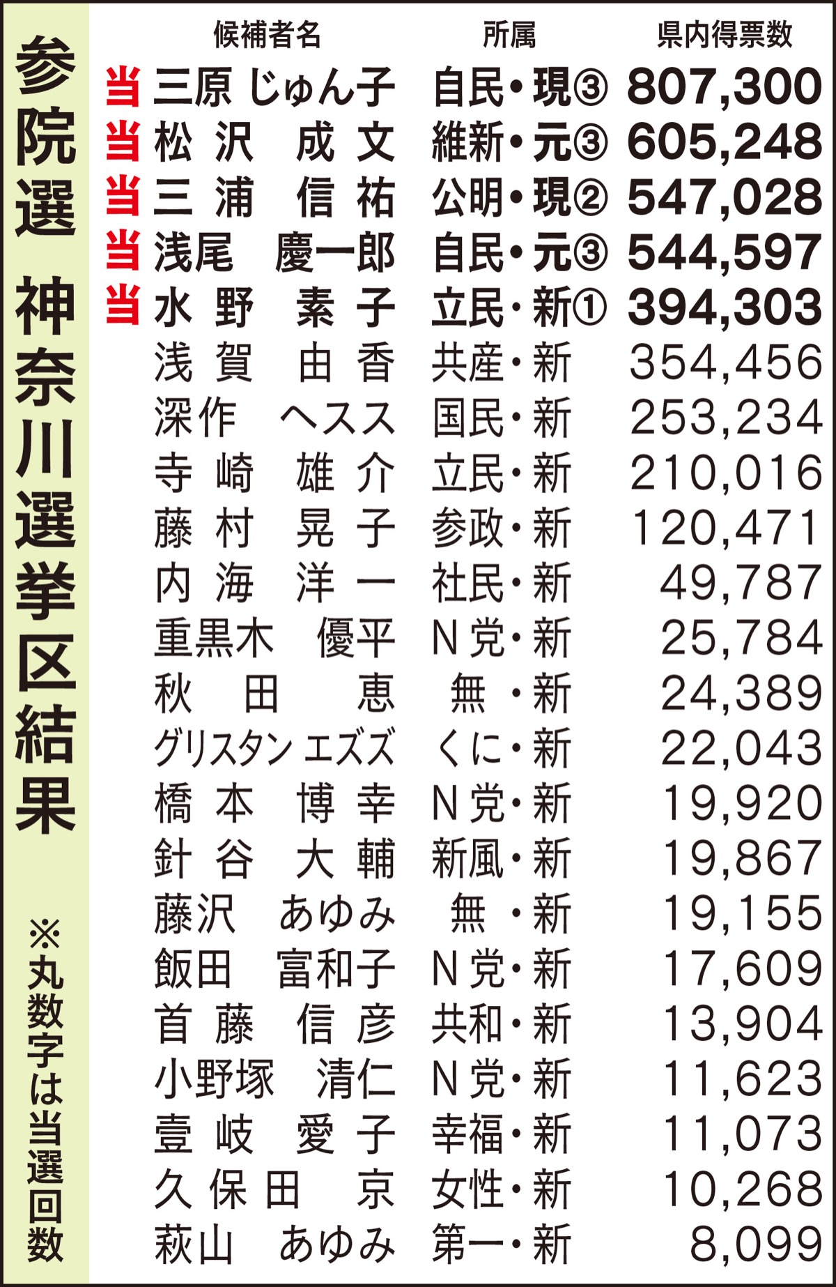 相模原でも三原氏トップ (写真2)